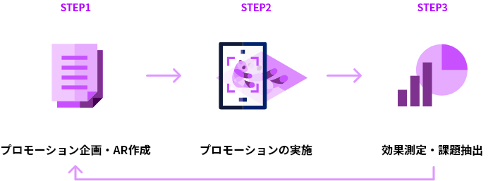 STEP1 プロモーション企画・AR作成、STEP2 プロモーションの実施、STEP3 効果測定・課題抽出