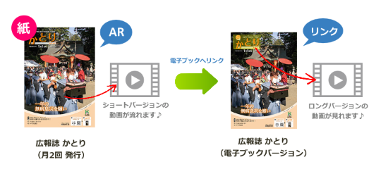 広報かとり ARと電子ブックの連動イメージ