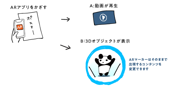 ARマーカーのコンテンツ変更の可否