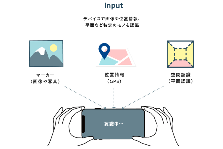 デバイスで画像や位置情報、平面など特定のモノを認識