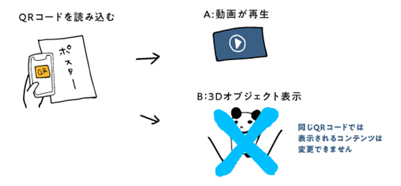 QRコードのコンテンツ変更の可否