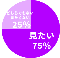 見たい75％ どちらでもない見たくない25％