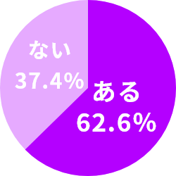 ある62.6％ ない37.4％