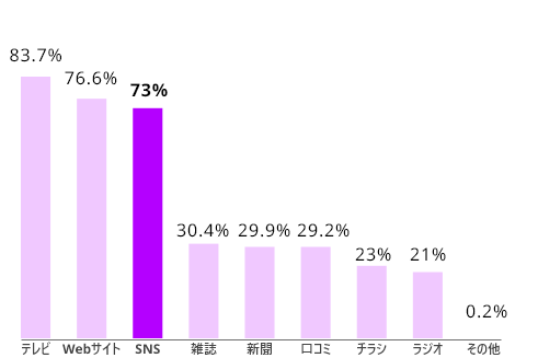 テレビ83.7% Webサイト76.6% SNS73% 雑誌30.4% 新聞29.9% 口コミ29.2% チラシ23% ラジオ21% その他0.2%