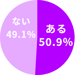 ある50.9％ ない49.1％