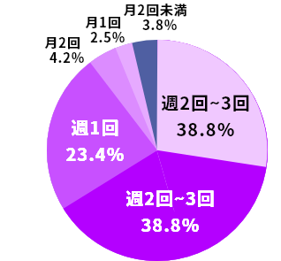 週2回~3回38.8％ 週2回~3回38.8％ 週1回23.4％ 月2回4.2% 月1回2.5% 月2回未満3.8%