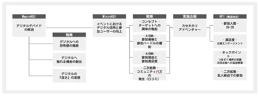 興味を喚起とする要因として「恐竜」を企画コンセプトに据え、そのキャラクターを活用した「カードゲーム」でインセンティブを設計