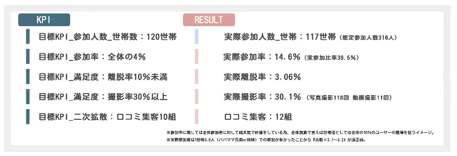 施策の結果についてKPIとRESULT