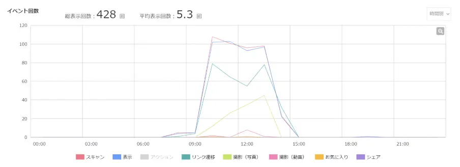 参加傾向からみるAR参加データ